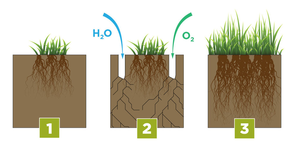 Diagram from Alstrong showing the effect of aeration on soil compaction