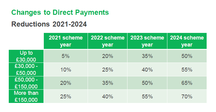 Table showing changes in direct payments to farmers