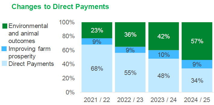 Graph showing changes in direct payments to farmers