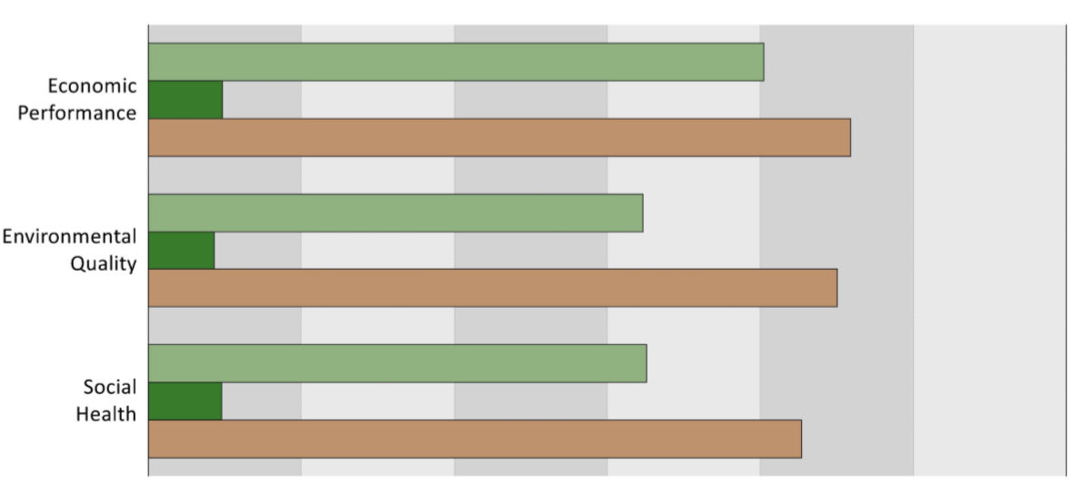 LEAF Sustainable Farming Review Graph 